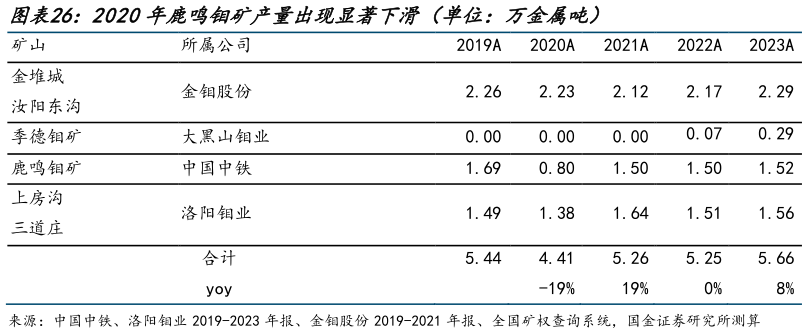 如何看待2020年鹿鸣钼矿产量出现显著下滑（单位：万金属吨） 