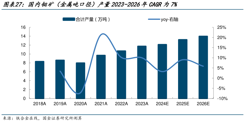 咨询下各位国内钼矿（金属吨口径）产量2023-2026年CAGR为7%
