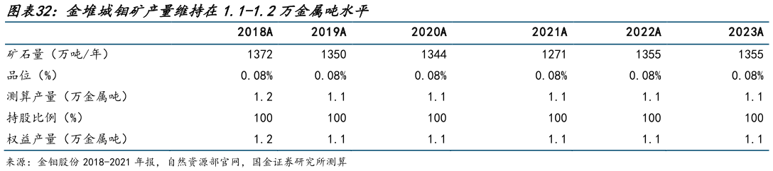 如何才能金堆城钼矿产量维持在1.1-1.2万金属吨水平
