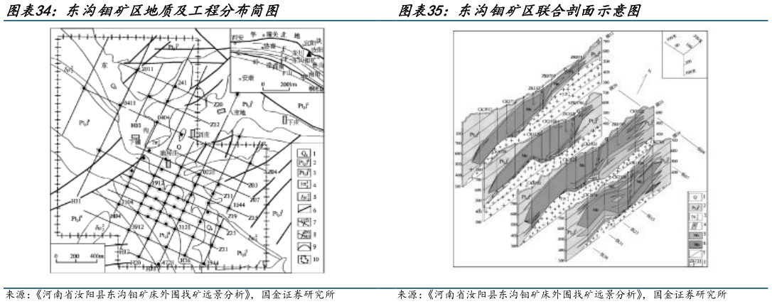 谁知道东沟钼矿区地质及工程分布简图 东沟钼矿区联合剖面示意图