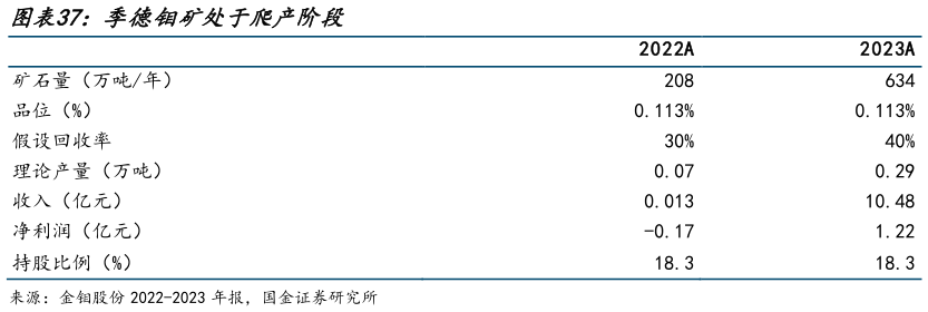 我想了解一下季德钼矿处于爬产阶段
