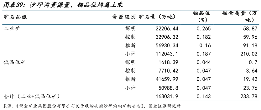 怎样理解沙坪沟资源量、钼品位均属上乘