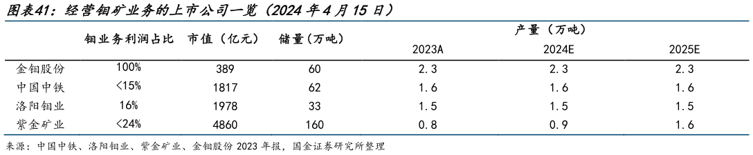 我想了解一下经营钼矿业务的上市公司一览（2024年4月15日）