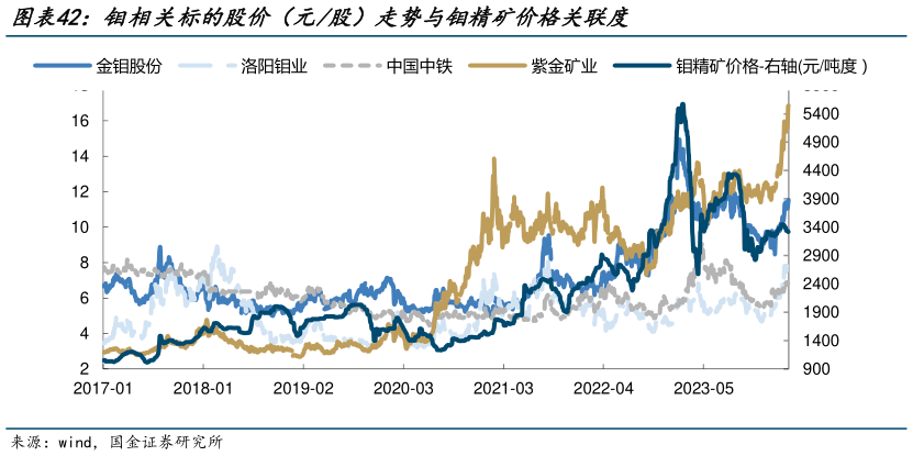 咨询大家钼相关标的股价（元股）走势与钼精矿价格关联度