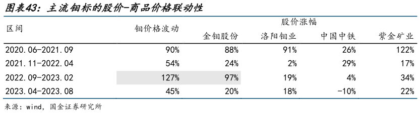 各位网友请教一下主流钼标的股价-商品价格联动性