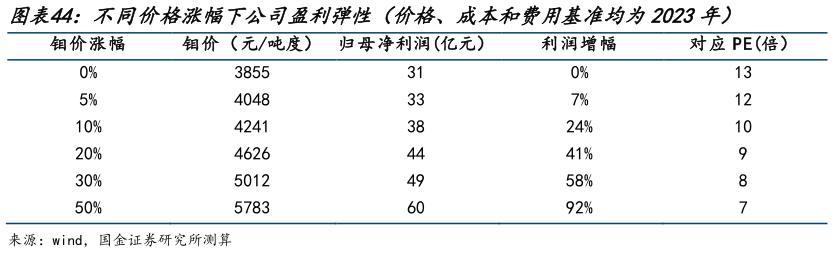 我想了解一下不同价格涨幅下公司盈利弹性（价格、成本和费用基准均为2023年）
