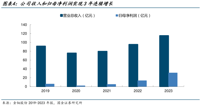想关注一下公司收入和归母净利润实现3年连续增长