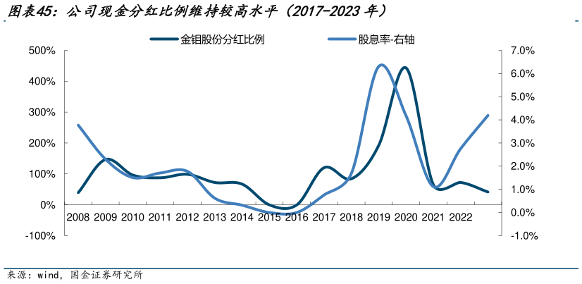 谁知道公司现金分红比例维持较高水平（2017-2023年）