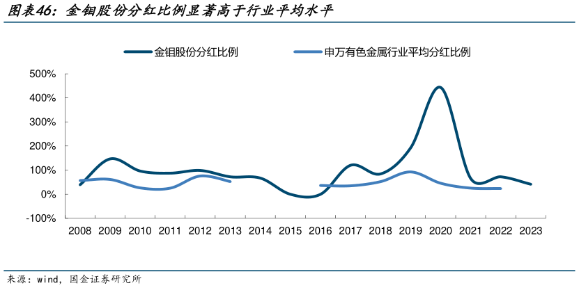 怎样理解金钼股份分红比例显著高于行业平均水平