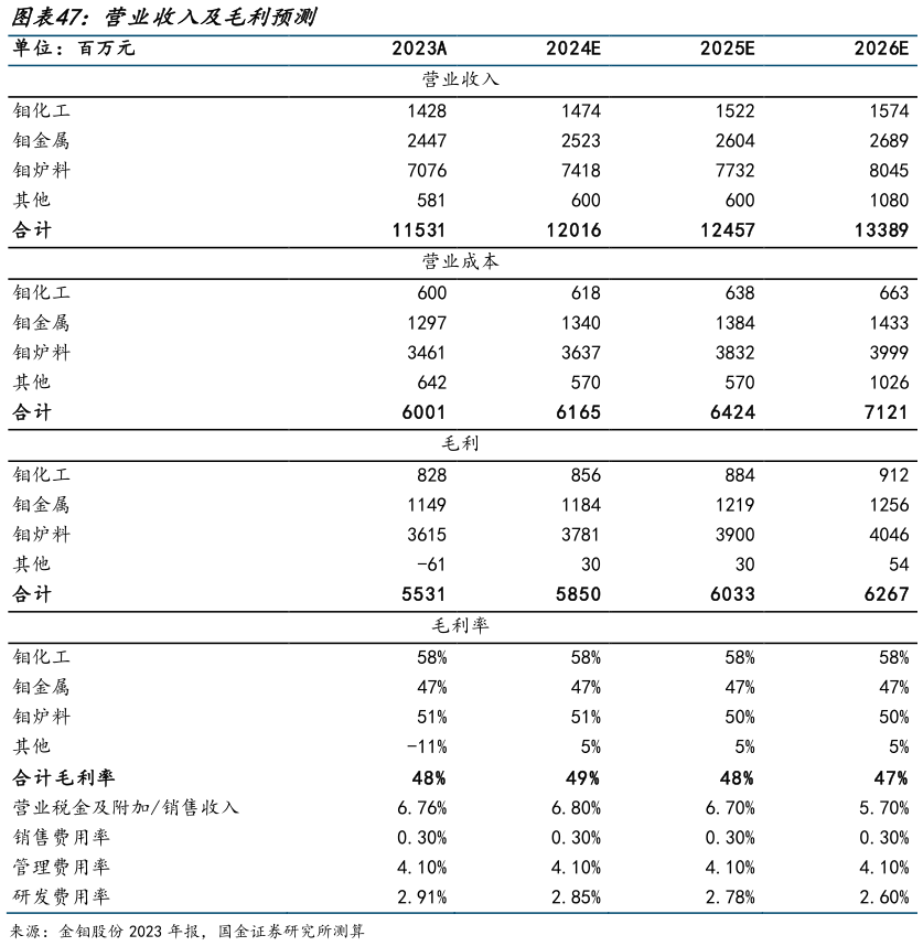 一起讨论下营业收入及毛利预测 