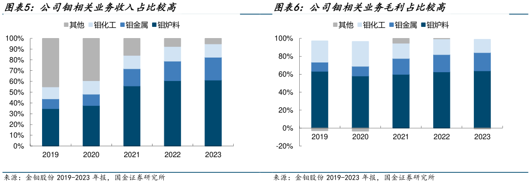 如何了解公司钼相关业务毛利占比较高