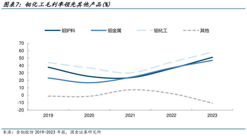 各位网友请教一下钼化工毛利率领先其他产品%