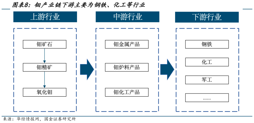 我想了解一下钼产业链下游主要为钢铁、化工等行业