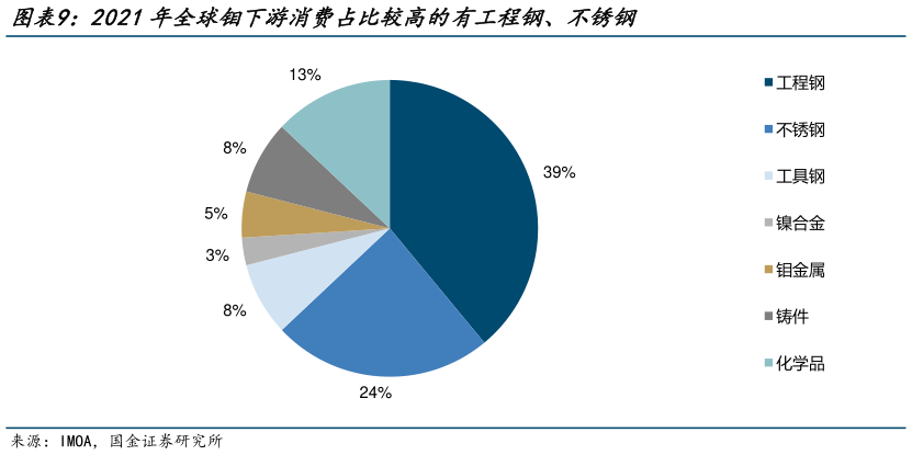 如何看待2021年全球钼下游消费占比较高的有工程钢、不锈钢