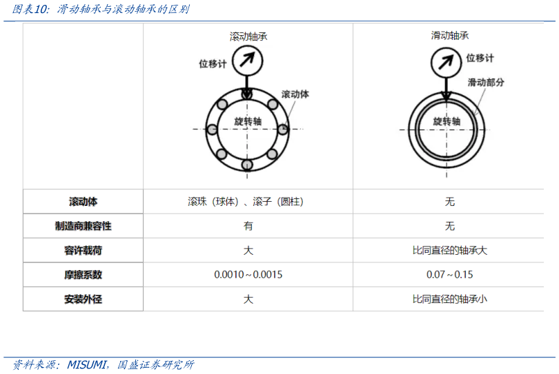 如何了解滑动轴承与滚动轴承的区别