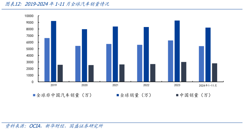 咨询下各位2019-2024年1-11月全球汽车销量情况