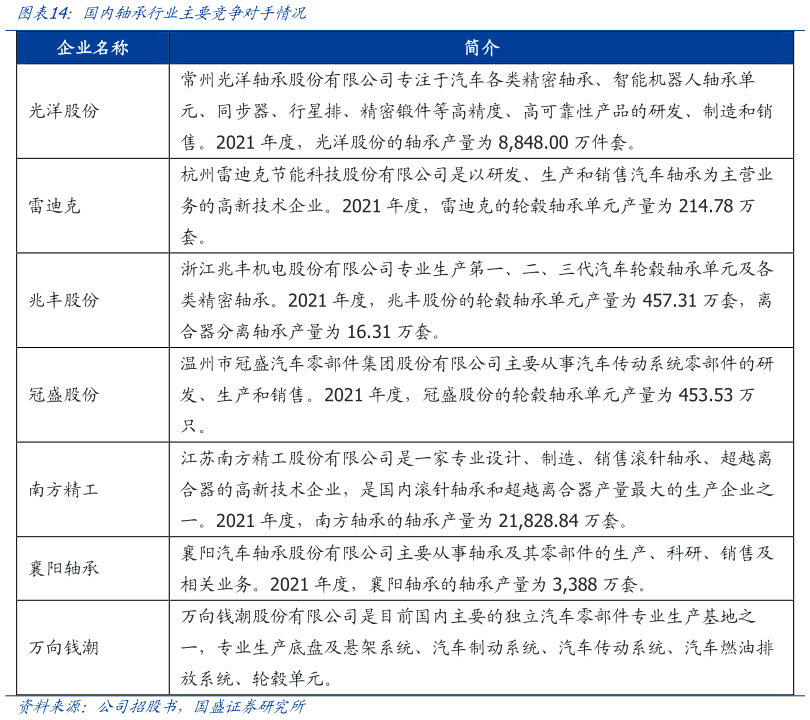 如何看待国内轴承行业主要竞争对手情况