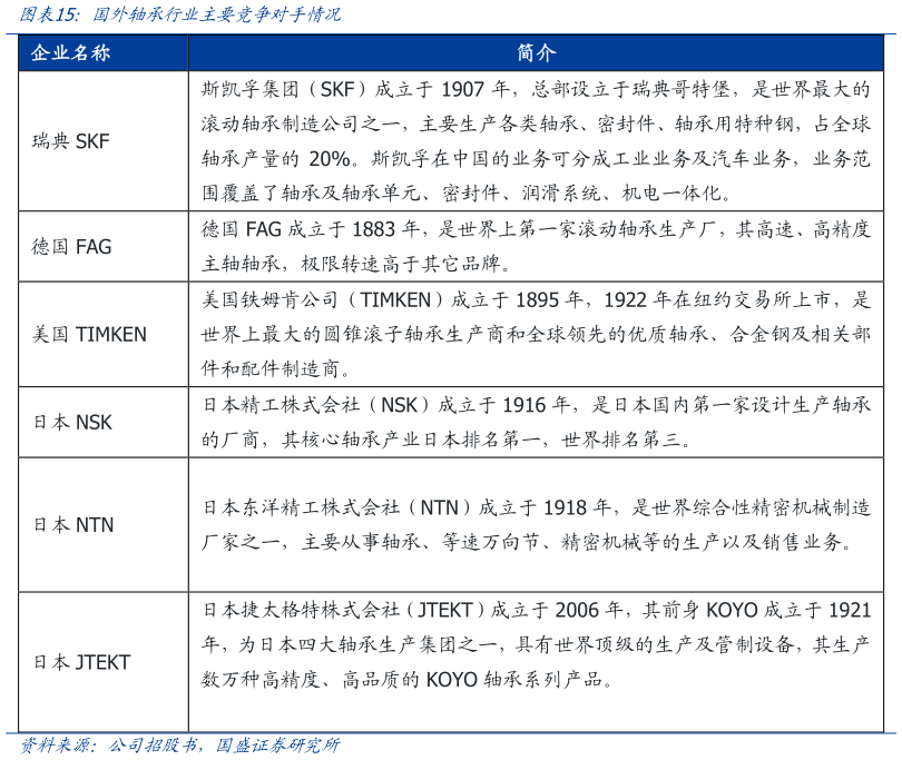 咨询大家国外轴承行业主要竞争对手情况