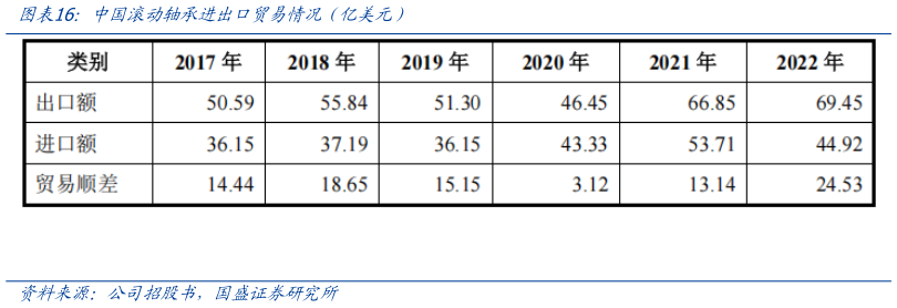 各位网友请教一下中国滚动轴承进出口贸易情况（亿美元）