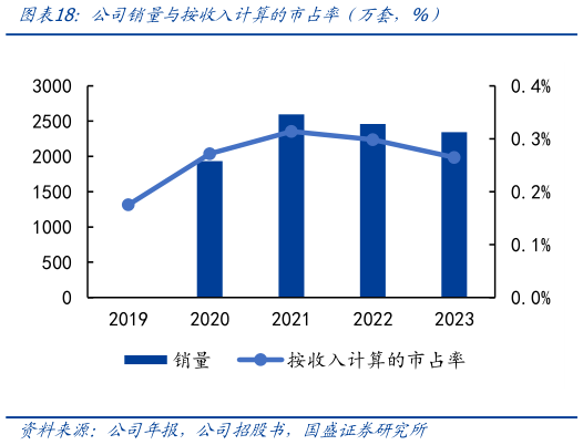 如何了解公司销量与按收入计算的市占率（万套，%）