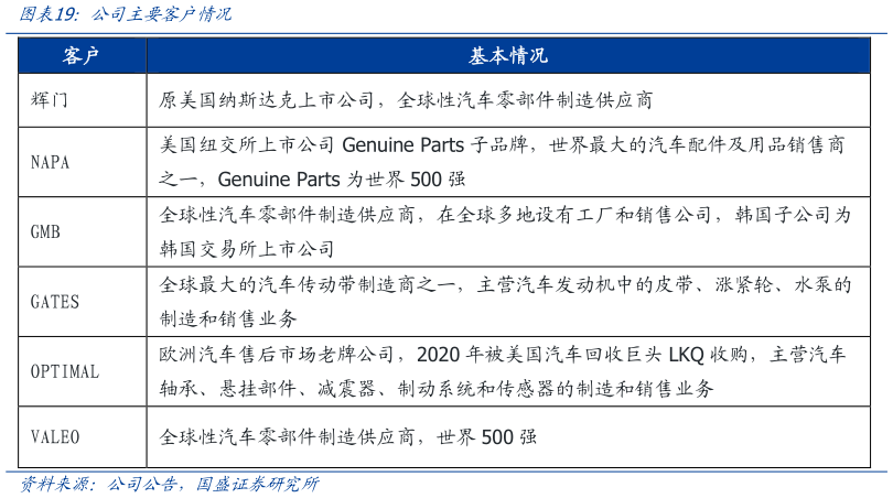 各位网友请教一下公司主要客户情况