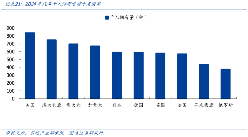 你知道2024年汽车千人保有量前十名国家