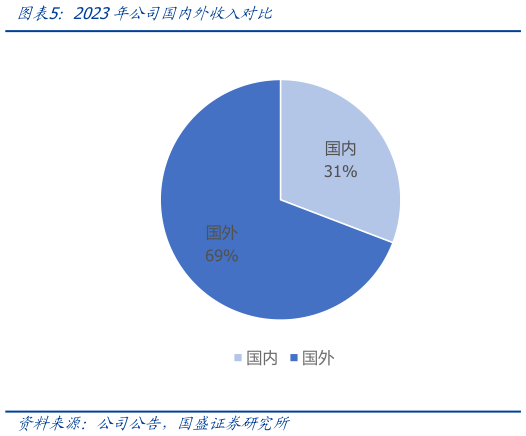 如何了解2023年公司国内外收入对比