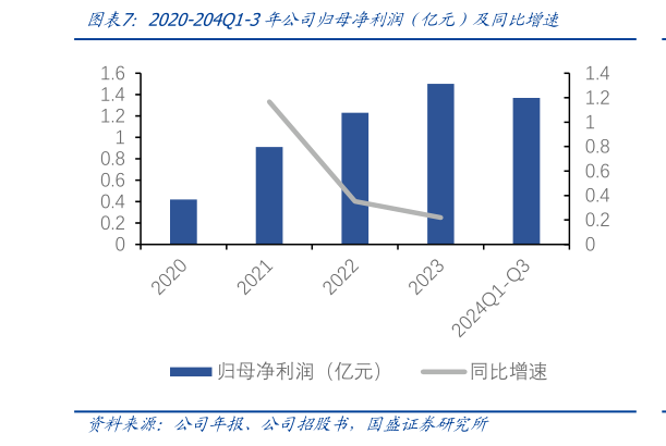 如何了解2020-204Q1-3年公司归母净利润（亿元）及同比增速