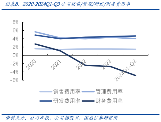 一起讨论下2020-2024Q1-Q3公司销售管理研发财务费用率