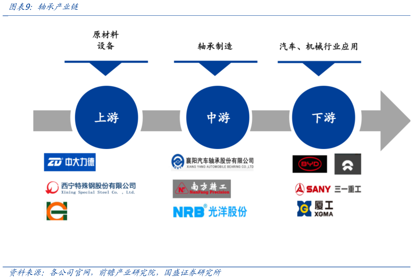 各位网友请教一下轴承产业链
