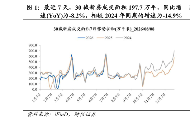 谁知道最近 7 天，30 城新房成交面积 197.7 万平，同比增