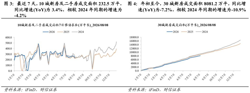 如何了解年初至今，30 城新房成交面积 8081.2 万平，同比增