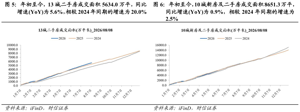 如何了解年初至今，10 城新房及二手房成交面积 8651.3 万平，