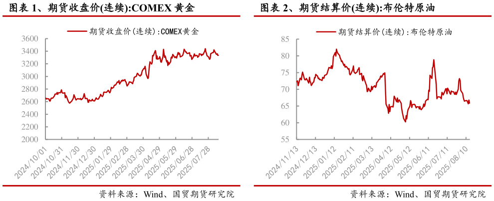 我想了解一下、期货收盘价连续:COMEX 黄金 、期货结算价连续:布伦特原油