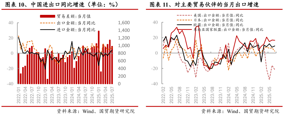 如何了解、中国进出口同比增速（单位：%） 、对主要贸易伙伴的当月出口增速