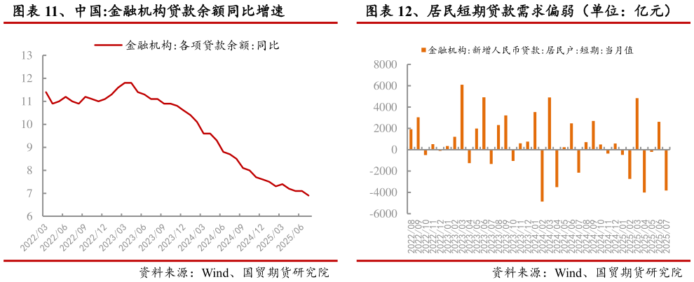 如何了解、中国:金融机构贷款余额同比增速 、居民短期贷款需求偏弱（单位：亿元）