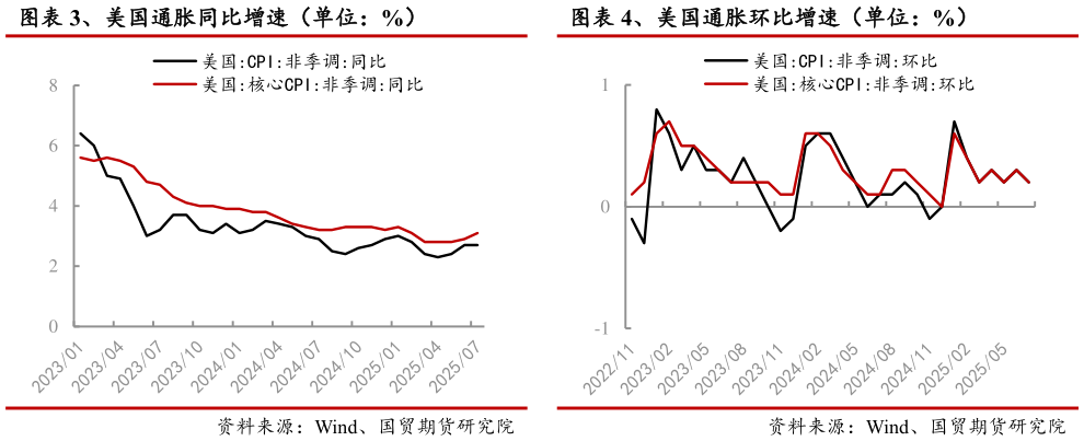咨询下各位、美国通胀同比增速（单位：%） 、美国通胀环比增速（单位：%）