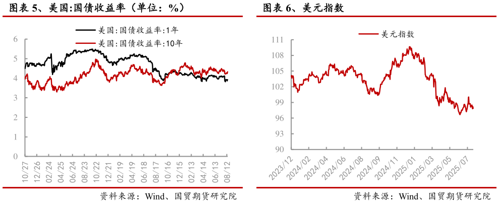 如何了解、美国:国债收益率（单位：%） 、美元指数