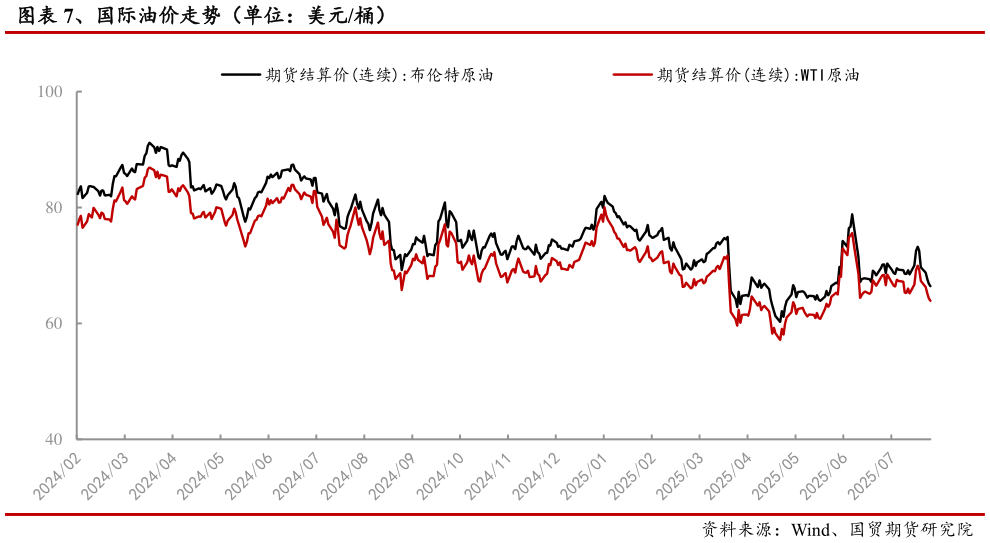 如何了解、国际油价走势（单位：美元桶）