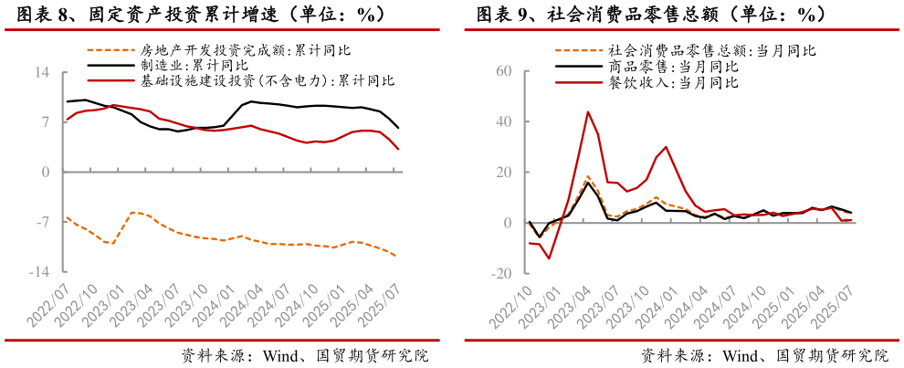 如何了解、固定资产投资累计增速（单位：%） 、社会消费品零售总额（单位：%）