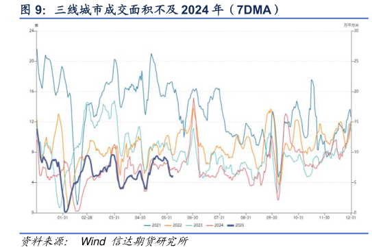 咨询大家三线城市成交面积不及 2024 年（7DMA）?