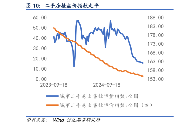 请问一下二手房挂盘价指数走平?