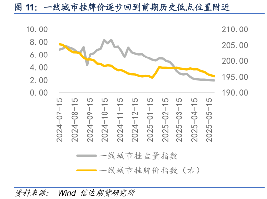 如何看待一线城市挂牌价逐步回到前期历史低点位置附近?