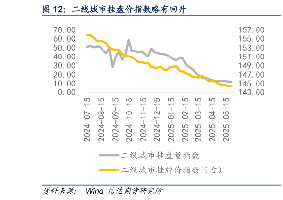 一起讨论下二线城市挂盘价指数略有回升?