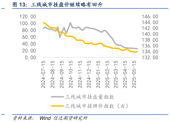 如何了解三线城市挂盘价继续略有回升?