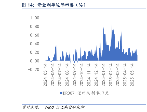 请问一下资金利率边际回落（%）?