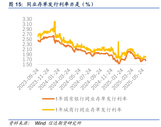 咨询大家同业存单发行利率亦是（%）?
