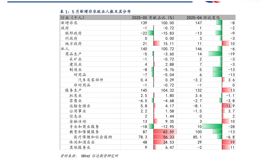 一起讨论下5 月新增非农就业人数及其分布