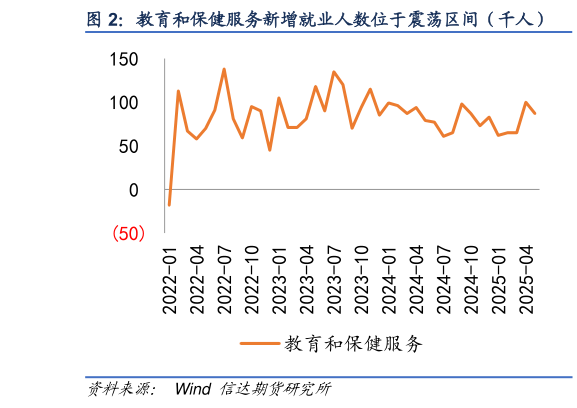 我想了解一下教育和保健服务新增就业人数位于震荡区间（千人）?