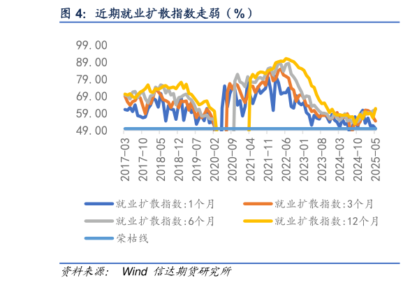如何解释近期就业扩散指数走弱（%）?